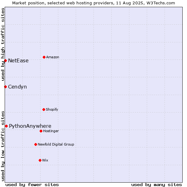 Market position of PythonAnywhere vs. NetEase vs. Cendyn