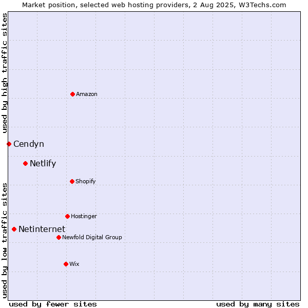 Market position of Netlify vs. Netinternet vs. Cendyn