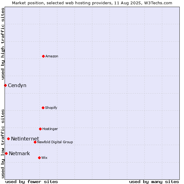 Market position of Netinternet vs. Netmark vs. Cendyn