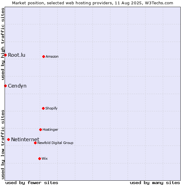 Market position of Netinternet vs. Root.lu vs. Cendyn