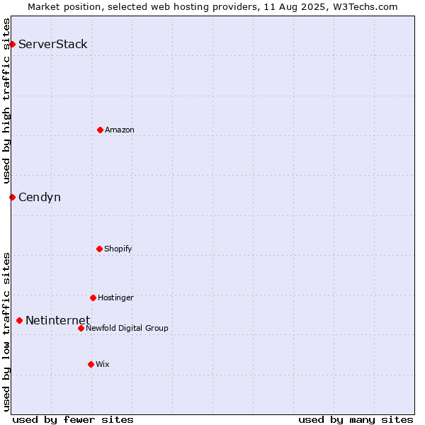 Market position of Netinternet vs. ServerStack vs. Cendyn