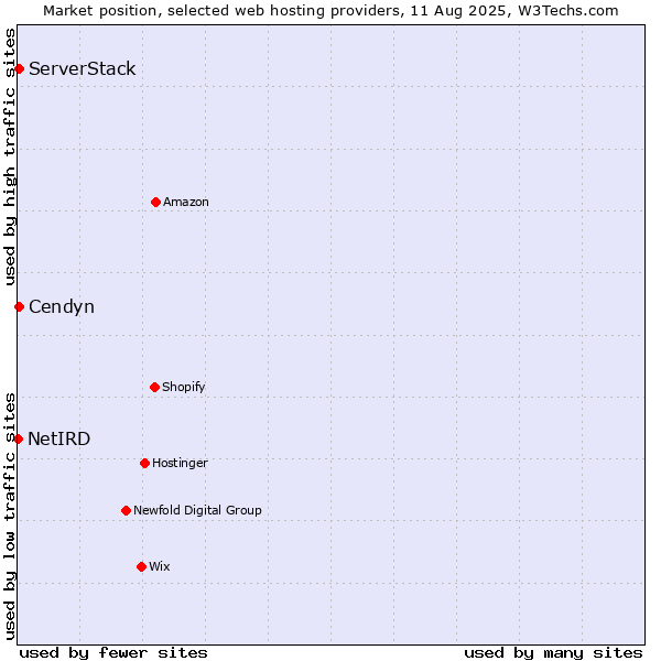 Market position of ServerStack vs. Cendyn vs. NetIRD