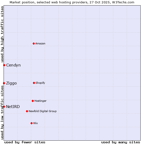 Market position of Cendyn vs. Ziggo vs. NetIRD