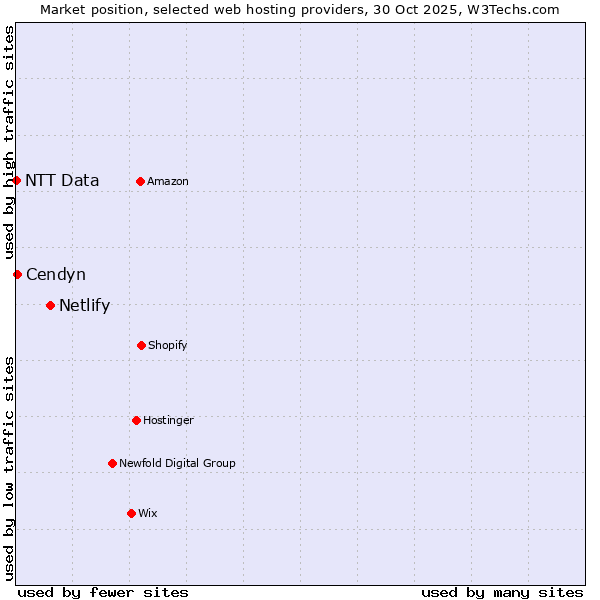 Market position of Netlify vs. Cendyn vs. NTT Data