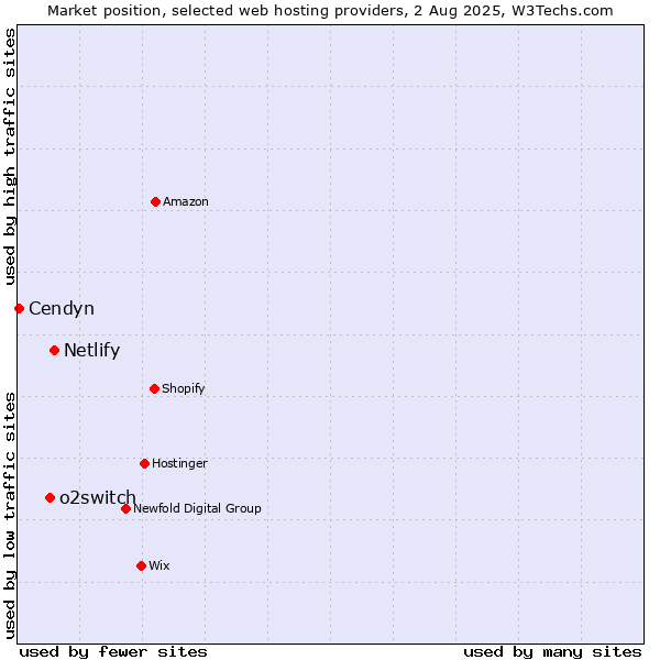 Market position of Netlify vs. o2switch vs. Cendyn