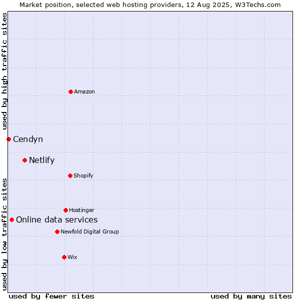 Market position of Netlify vs. Online data services vs. Cendyn