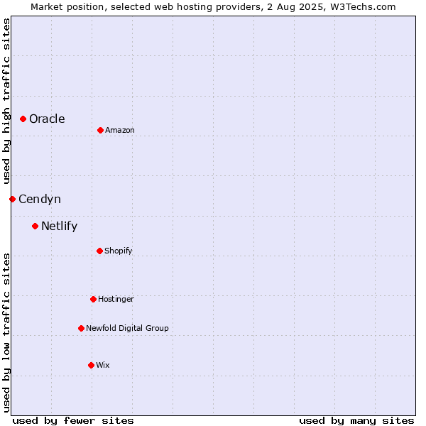 Market position of Netlify vs. Oracle vs. Cendyn