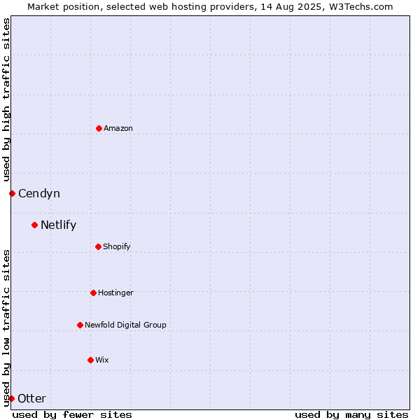 Market position of Netlify vs. Cendyn vs. Otter