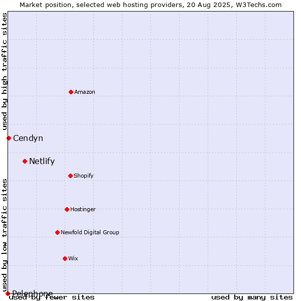 Market position of Netlify vs. Cendyn vs. Pelephone