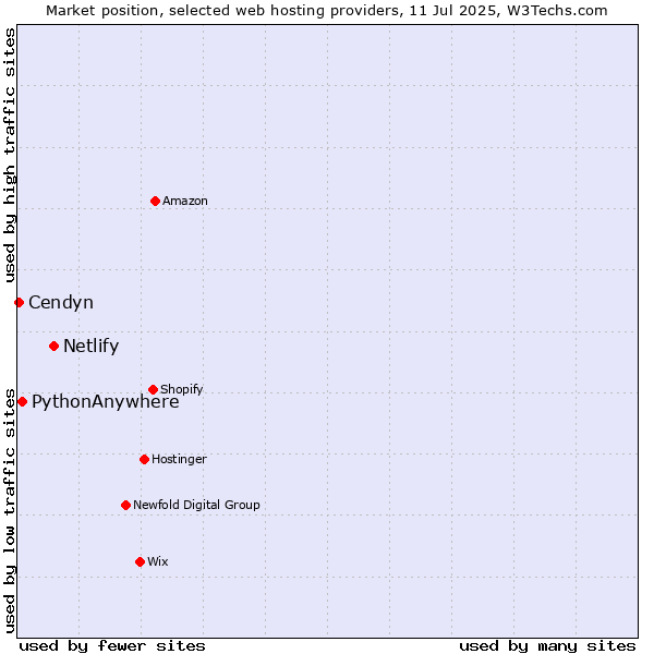 Market position of Netlify vs. PythonAnywhere vs. Cendyn
