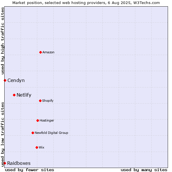 Market position of Netlify vs. Cendyn vs. Raidboxes