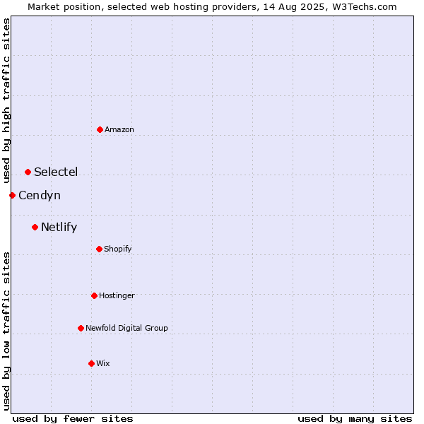 Market position of Netlify vs. Selectel vs. Cendyn