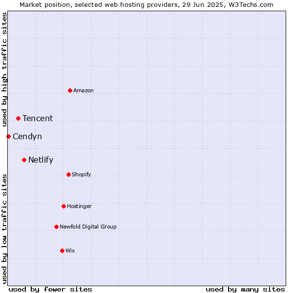 Market position of Netlify vs. Tencent vs. Cendyn