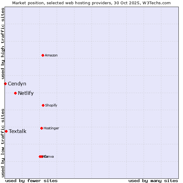 Market position of Netlify vs. Textalk vs. Cendyn