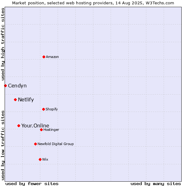 Market position of Your.Online vs. Netlify vs. Cendyn