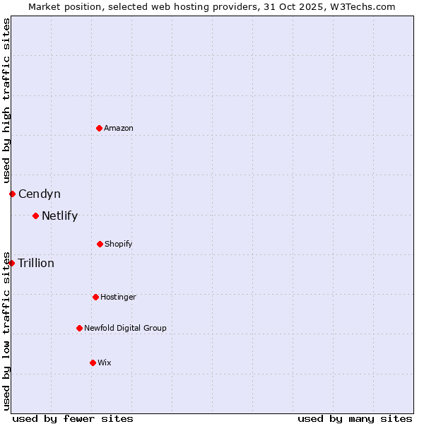 Market position of Netlify vs. Cendyn vs. Trillion