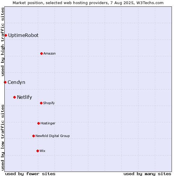 Market position of Netlify vs. UptimeRobot vs. Cendyn