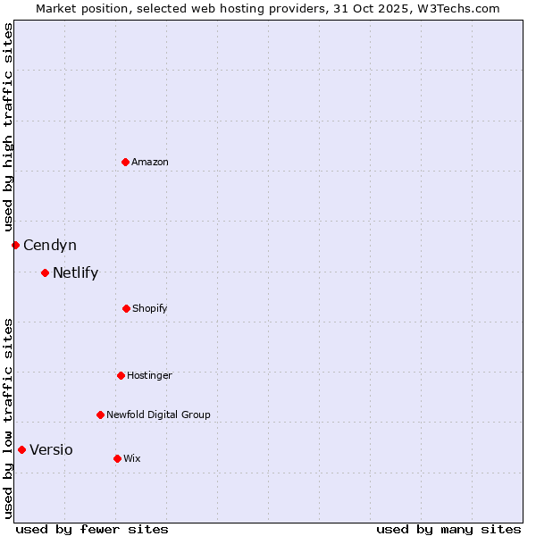 Market position of Netlify vs. Versio vs. Cendyn
