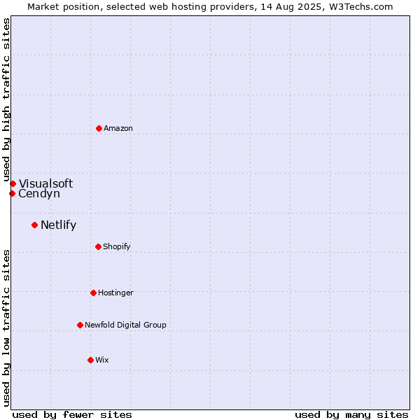 Market position of Netlify vs. Visualsoft vs. Cendyn