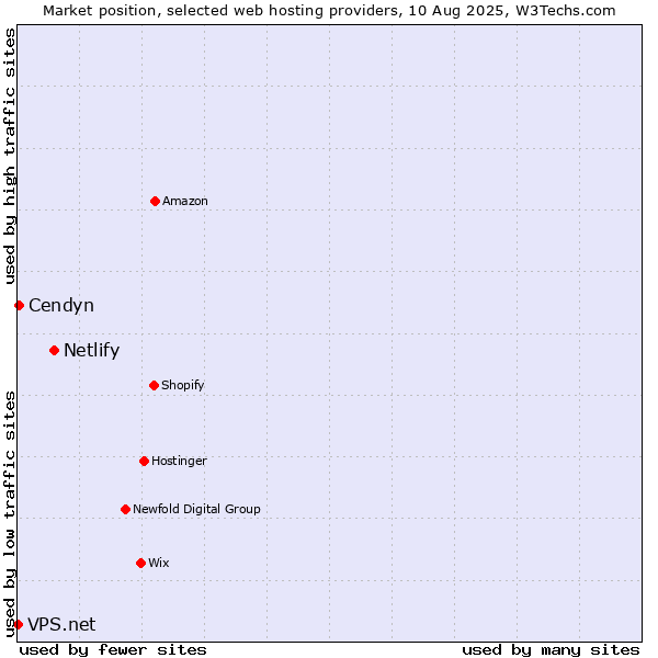 Market position of Netlify vs. Cendyn vs. VPS.net