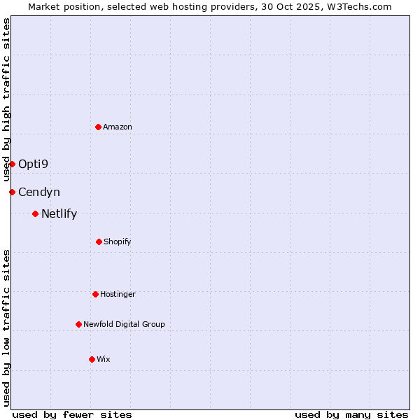 Market position of Netlify vs. Opti9 vs. Cendyn