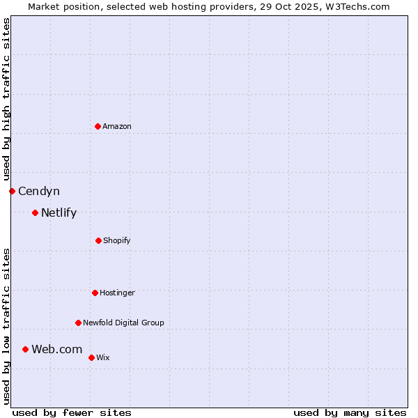 Market position of Netlify vs. Web.com vs. Cendyn