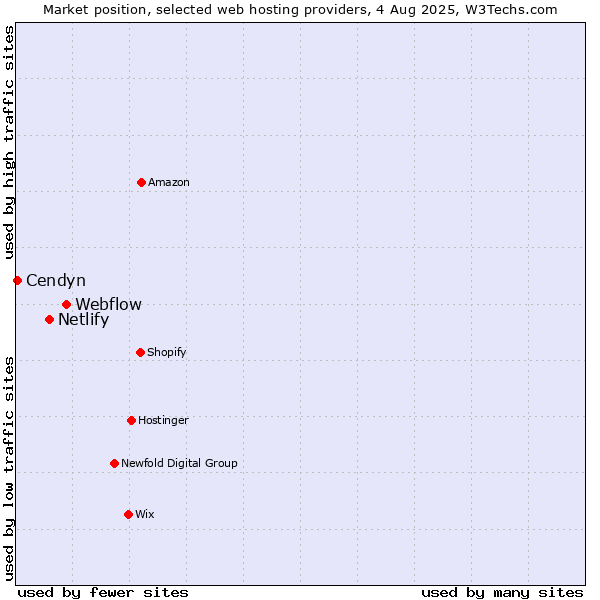 Market position of Webflow vs. Netlify vs. Cendyn