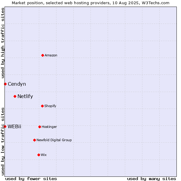 Market position of Netlify vs. Cendyn vs. WEBii