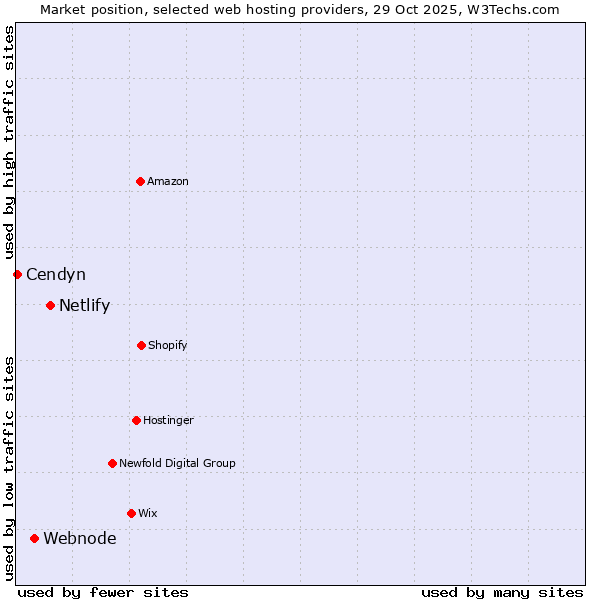 Market position of Netlify vs. Webnode vs. Cendyn