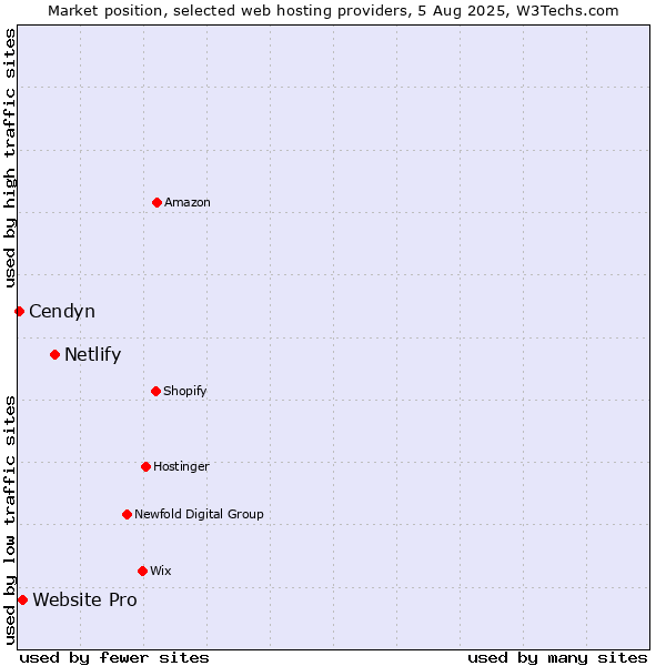 Market position of Netlify vs. Website Pro vs. Cendyn