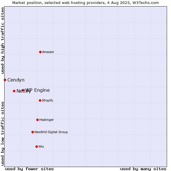 Market position of WP Engine vs. Netlify vs. Cendyn