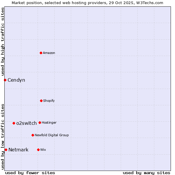 Market position of o2switch vs. Netmark vs. Cendyn