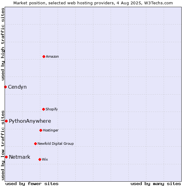 Market position of Netmark vs. PythonAnywhere vs. Cendyn