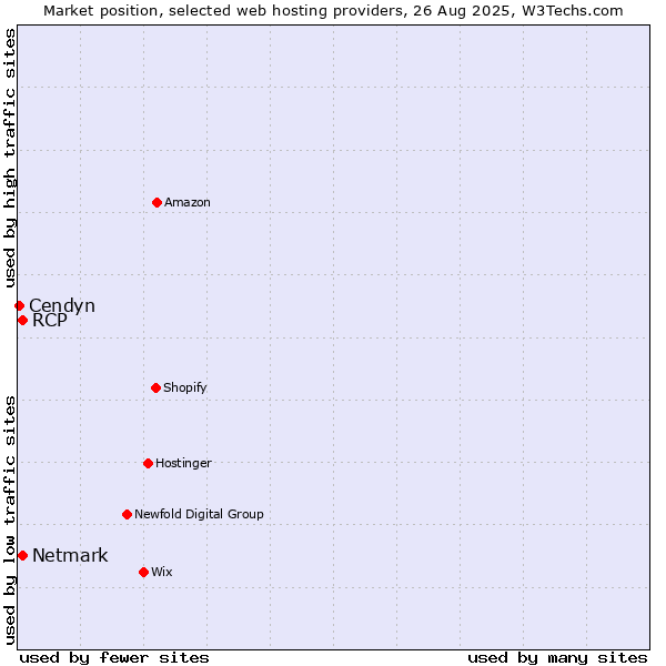 Market position of Netmark vs. RCP vs. Cendyn