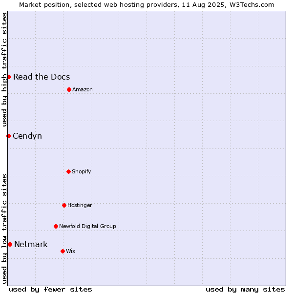 Market position of Netmark vs. Read the Docs vs. Cendyn