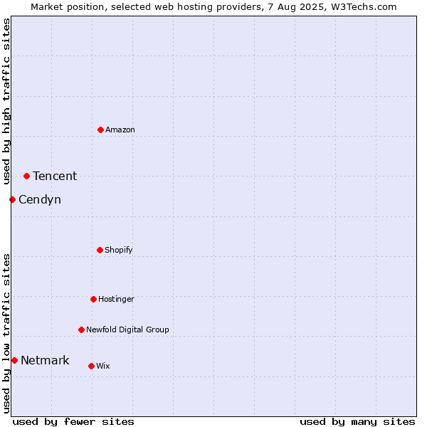 Market position of Tencent vs. Netmark vs. Cendyn