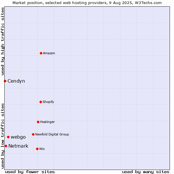 Market position of webgo vs. Netmark vs. Cendyn