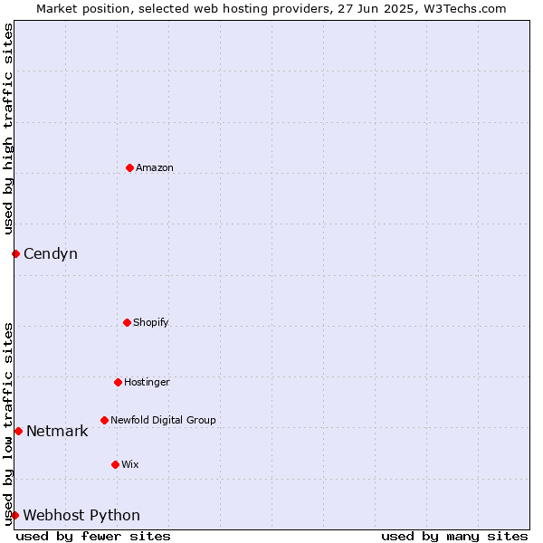 Market position of Netmark vs. Cendyn vs. Webhost Python