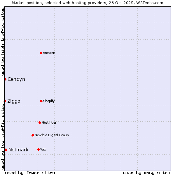 Market position of Netmark vs. Cendyn vs. Ziggo