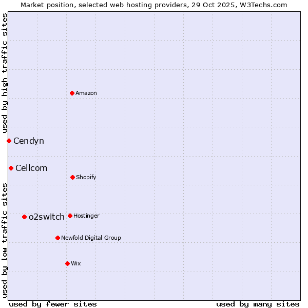 Market position of o2switch vs. Cellcom vs. Cendyn