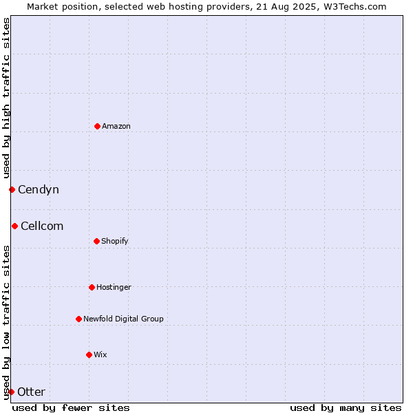 Market position of Cellcom vs. Cendyn vs. Otter