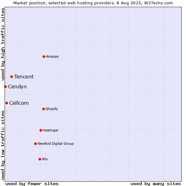 Market position of Tencent vs. Cellcom vs. Cendyn
