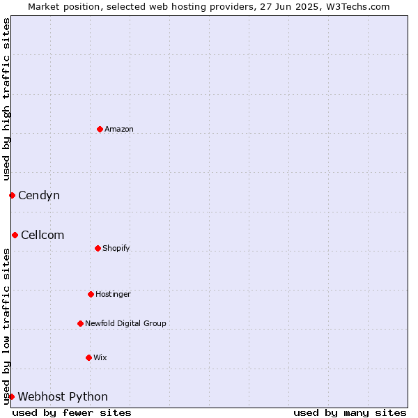 Market position of Cellcom vs. Cendyn vs. Webhost Python