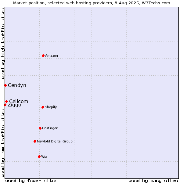 Market position of Cellcom vs. Cendyn vs. Ziggo