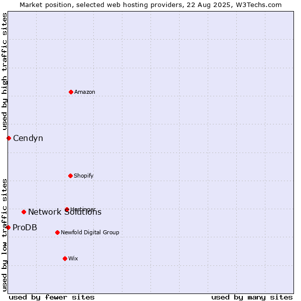 Market position of Network Solutions vs. Cendyn vs. ProDB