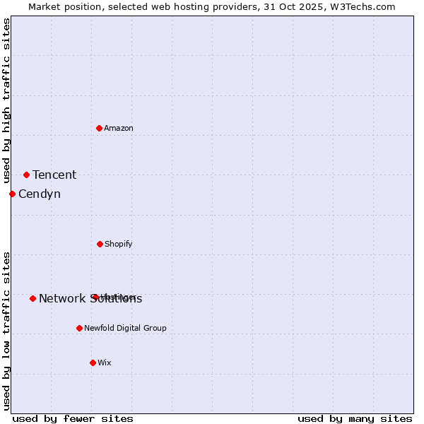 Market position of Network Solutions vs. Tencent vs. Cendyn