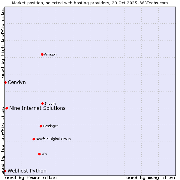 Market position of Nine Internet Solutions vs. Cendyn vs. Webhost Python