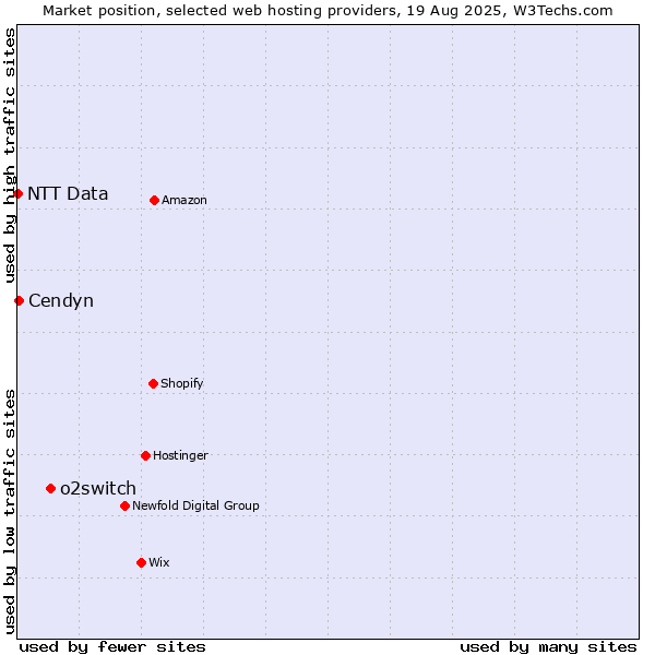 Market position of o2switch vs. Cendyn vs. NTT Data