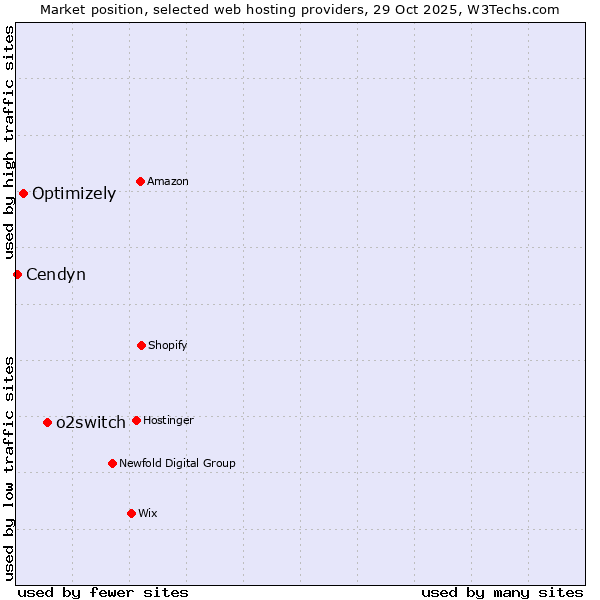 Market position of o2switch vs. Optimizely vs. Cendyn