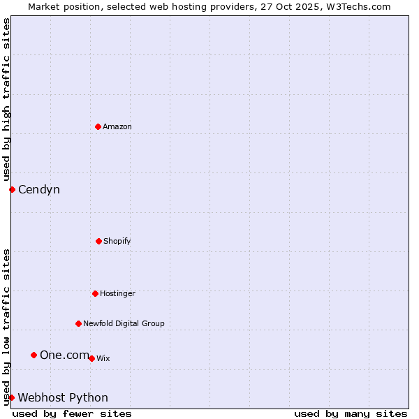 Market position of One.com vs. Cendyn vs. Webhost Python
